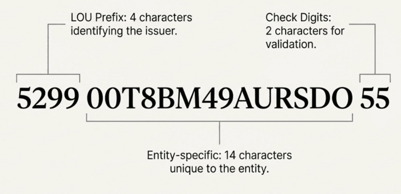 LEI code structure showing issuer prefix, entity-specific characters, and checksum digits