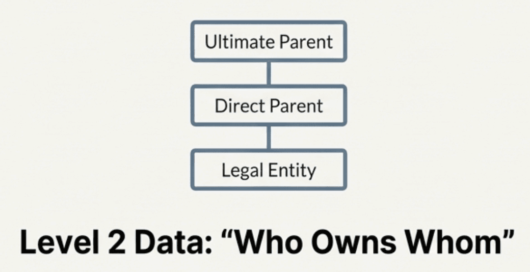 LEI Level 2 relationship data (Who owns Whom)